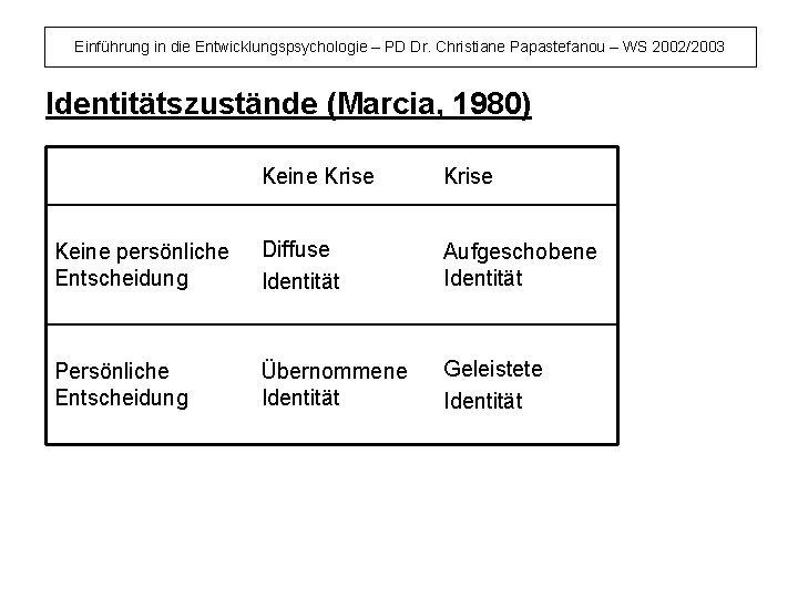 Einführung in die Entwicklungspsychologie – PD Dr. Christiane Papastefanou – WS 2002/2003 Identitätszustände (Marcia,
