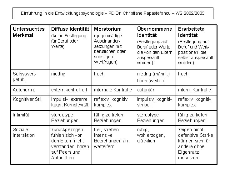 Einführung in die Entwicklungspsychologie – PD Dr. Christiane Papastefanou – WS 2002/2003 Untersuchtes Merkmal