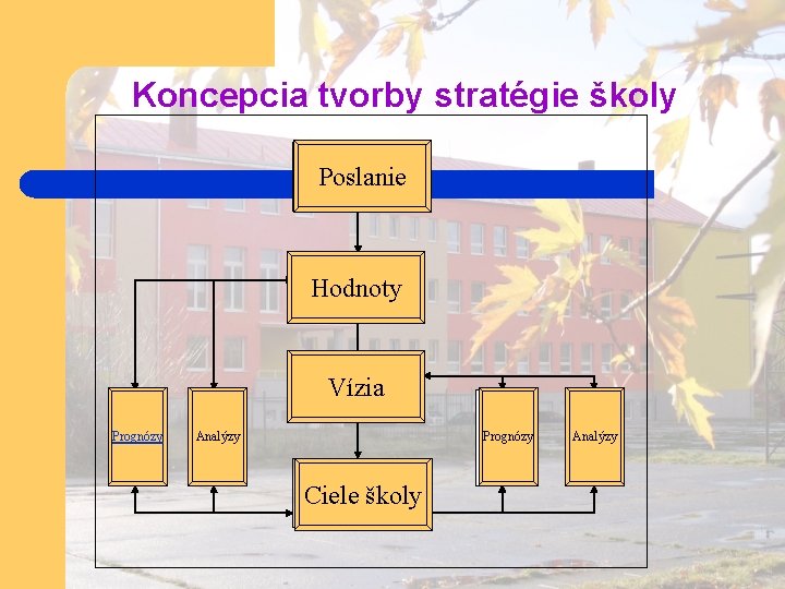 Koncepcia tvorby stratégie školy Poslanie Hodnotový systém školy Hodnoty Vízia školy Analýzy Prognózy Vízia