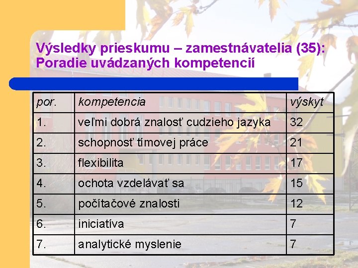 Výsledky prieskumu – zamestnávatelia (35): Poradie uvádzaných kompetencií por. kompetencia výskyt 1. veľmi dobrá