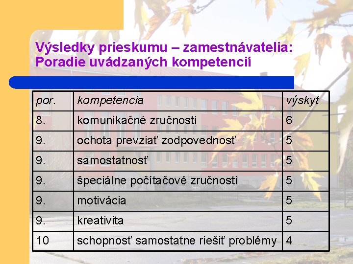 Výsledky prieskumu – zamestnávatelia: Poradie uvádzaných kompetencií por. kompetencia výskyt 8. komunikačné zručnosti 6