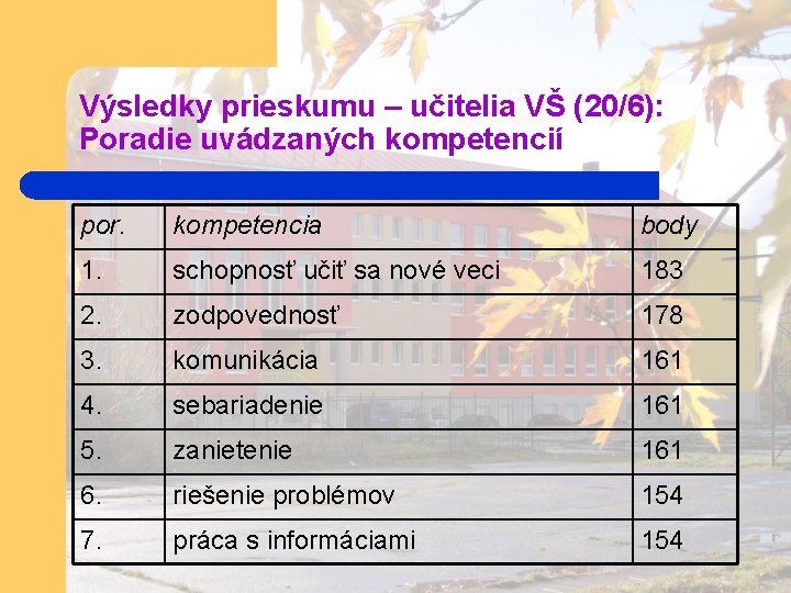 Výsledky prieskumu – učitelia VŠ (20/6): Poradie uvádzaných kompetencií por. kompetencia body 1. schopnosť