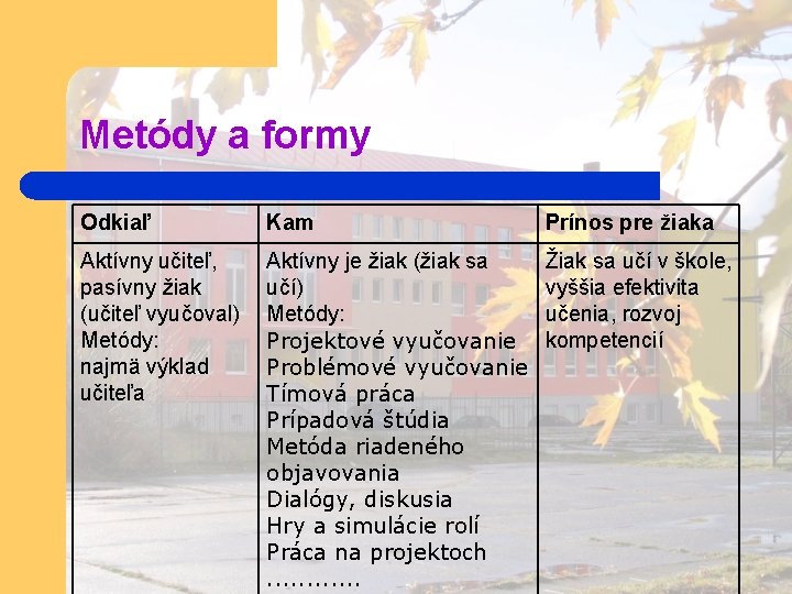 Metódy a formy Odkiaľ Kam Prínos pre žiaka Aktívny učiteľ, pasívny žiak (učiteľ vyučoval)