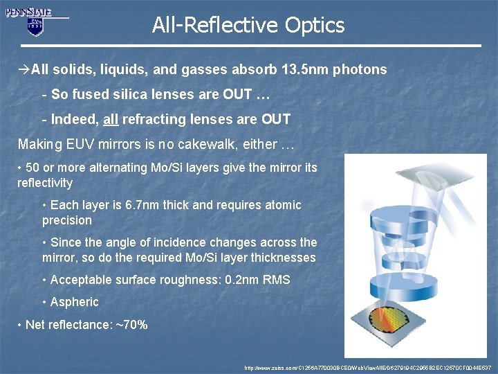 All-Reflective Optics All solids, liquids, and gasses absorb 13. 5 nm photons - So