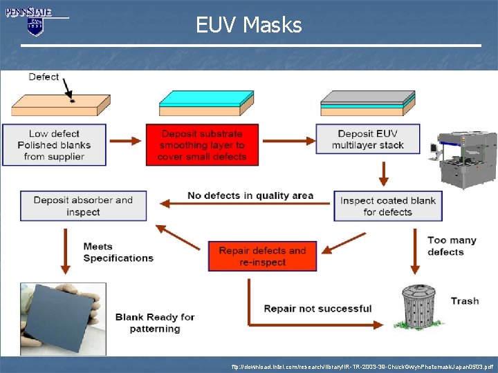 EUV Masks ftp: //download. intel. com/research/library/IR-TR-2003 -39 -Chuck. Gwyn. Photomask. Japan 0503. pdf 
