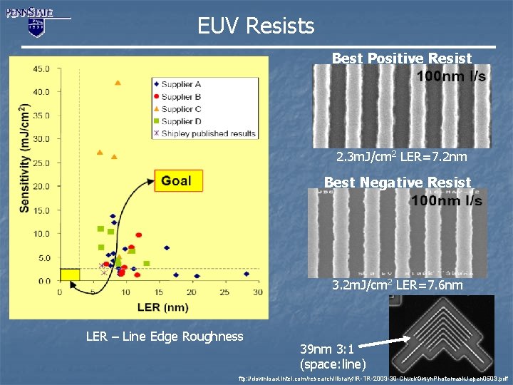 EUV Resists Best Positive Resist 2. 3 m. J/cm 2 LER=7. 2 nm Best