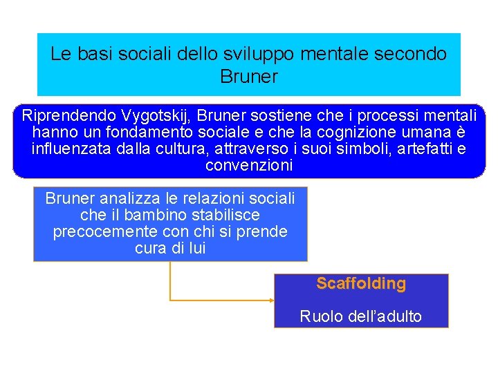 Le basi sociali dello sviluppo mentale secondo Bruner Riprendendo Vygotskij, Bruner sostiene che i