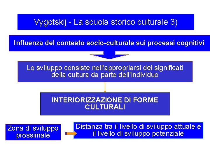 Vygotskij - La scuola storico culturale 3) Influenza del contesto socio-culturale sui processi cognitivi