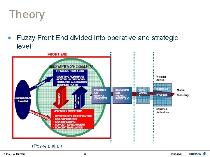 Theory § Fuzzy Front End divided into operative and strategic level (Poskela et al)