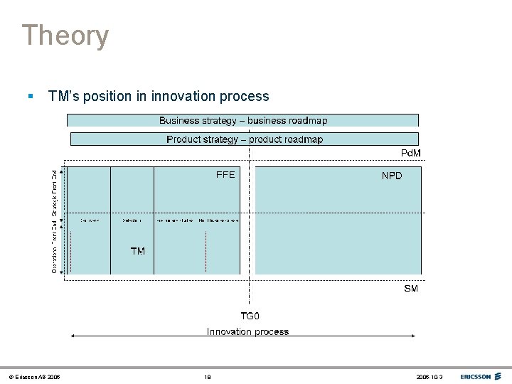 Theory § TM’s position in innovation process © Ericsson AB 2006 18 2006 -10