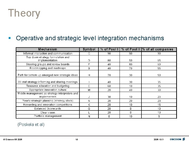 Theory § Operative and strategic level integration mechanisms (Poskela et al) © Ericsson AB