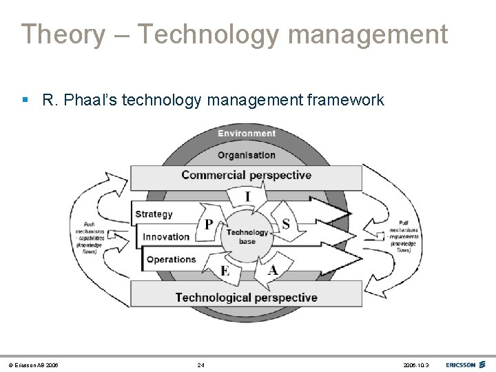 Theory – Technology management § R. Phaal’s technology management framework © Ericsson AB 2006