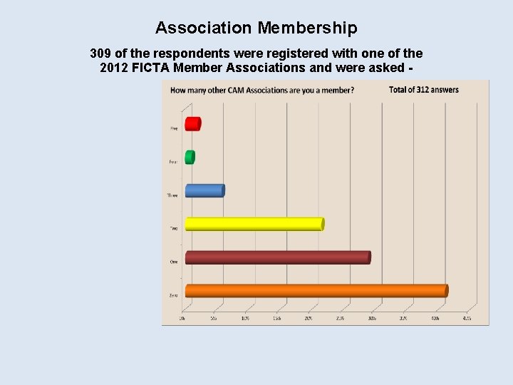 Association Membership 309 of the respondents were registered with one of the 2012 FICTA