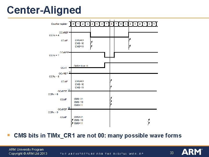 Center-Aligned § CMS bits in TIMx_CR 1 are not 00: many possible wave forms