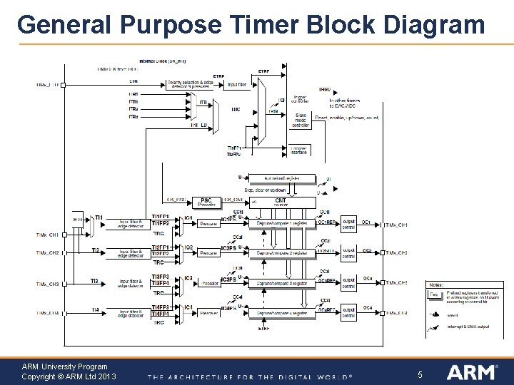 General Purpose Timer Block Diagram ARM University Program Copyright © ARM Ltd 2013 5