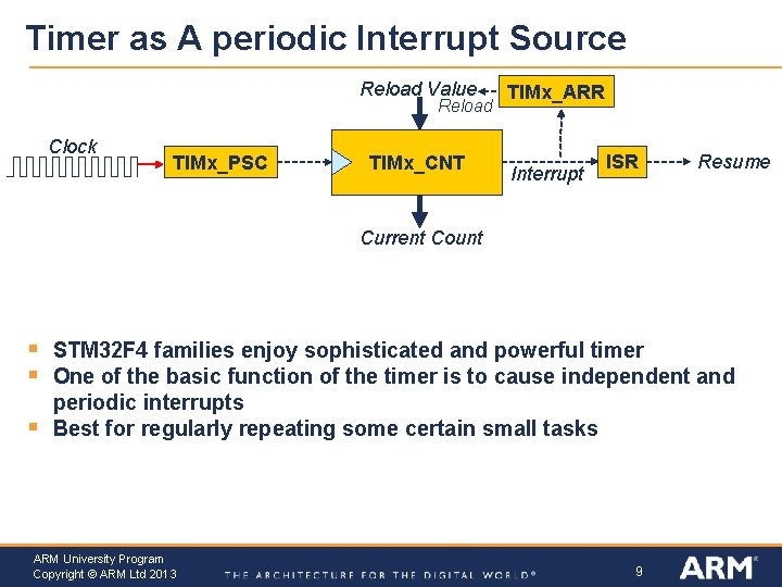 Timer as A periodic Interrupt Source Reload Value Reload Clock TIMx_PSC TIMx_CNT TIMx_ARR Interrupt