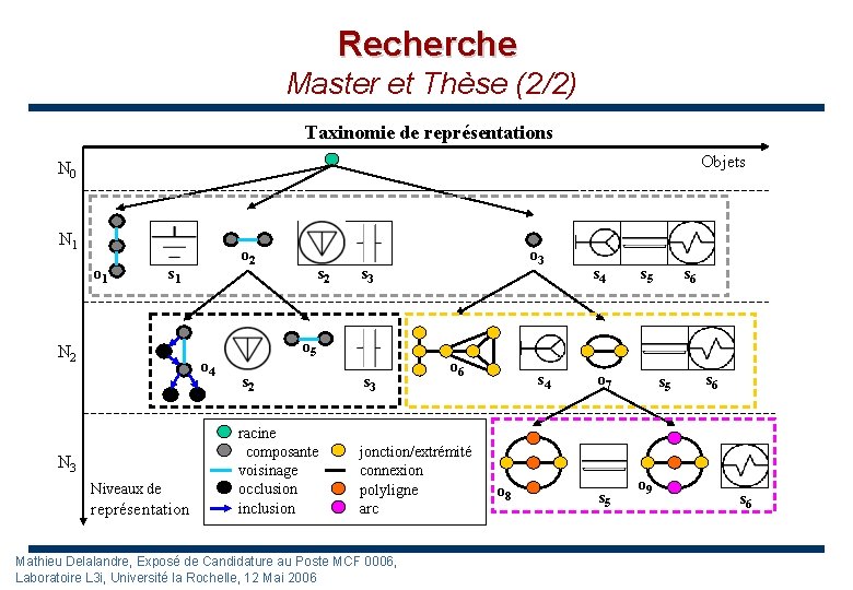 Recherche Master et Thèse (2/2) Taxinomie de représentations Objets N 0 N 1 o