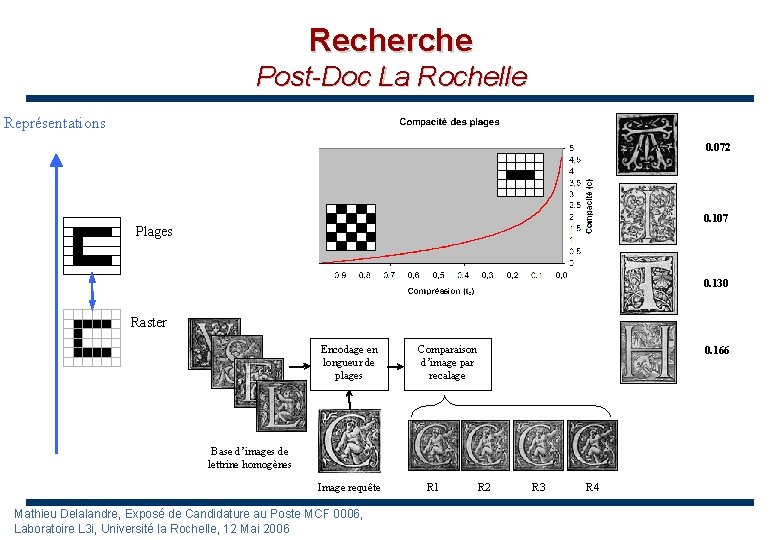 Recherche Post-Doc La Rochelle Représentations 0. 072 0. 107 Plages 0. 130 Raster Encodage