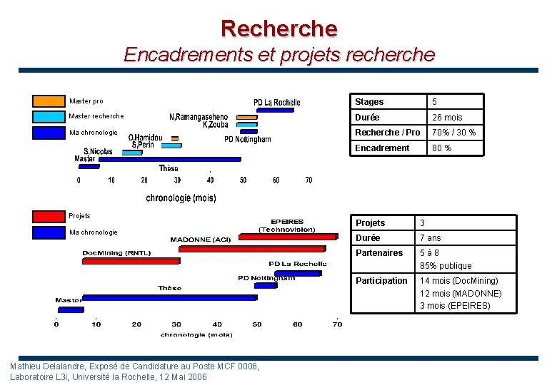 Recherche Encadrements et projets recherche Master pro Stages 5 Master recherche Durée 26 mois