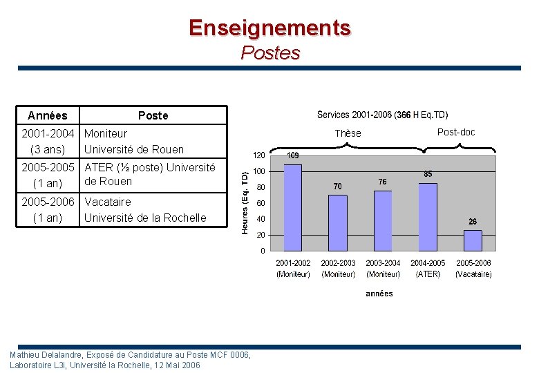 Enseignements Postes Années Poste 2001 -2004 Moniteur (3 ans) Université de Rouen 2005 -2005