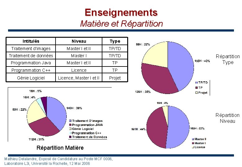 Enseignements Matière et Répartition Intitulés Niveau Type Traitement d’images Master I et II TP/TD