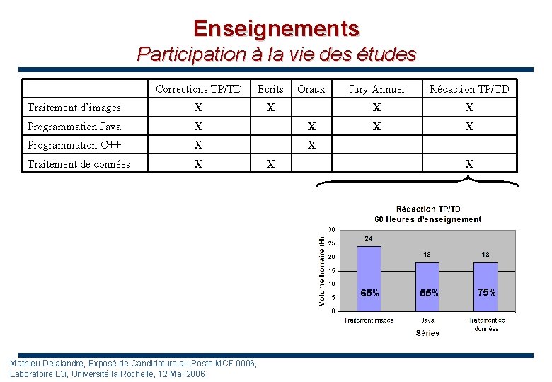 Enseignements Participation à la vie des études Corrections TP/TD Ecrits Oraux Traitement d’images X