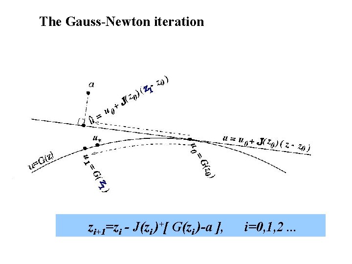 The Gauss-Newton iteration zi+1=zi - J(zi )+[ G(zi )-a ], i=0, 1, 2. .