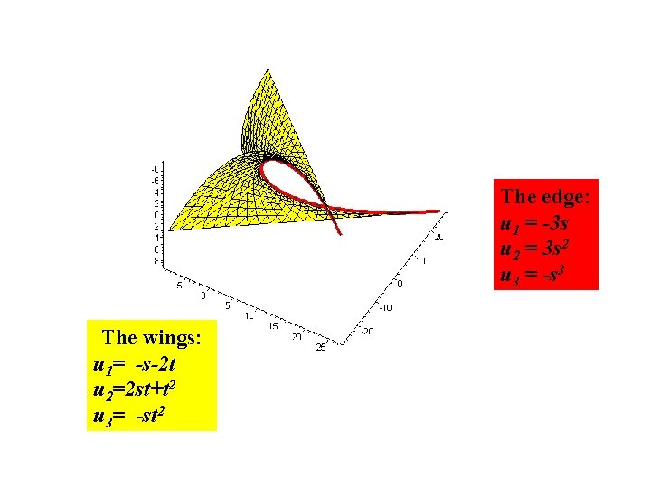 The edge: u 1 = -3 s u 2 = 3 s 2 u