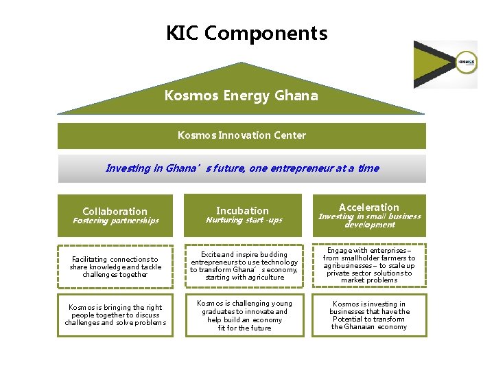 KIC Components Kosmos Energy Ghana Kosmos Innovation Center Investing in Ghana’s future, one entrepreneur