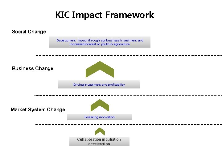 KIC Impact Framework Social Change Development impact through agribusiness investment and increased interest of