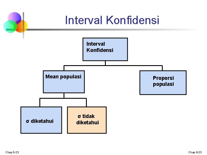 Interval Konfidensi Mean populasi σ diketahui Chap 8 -23 Proporsi populasi σ tidak diketahui