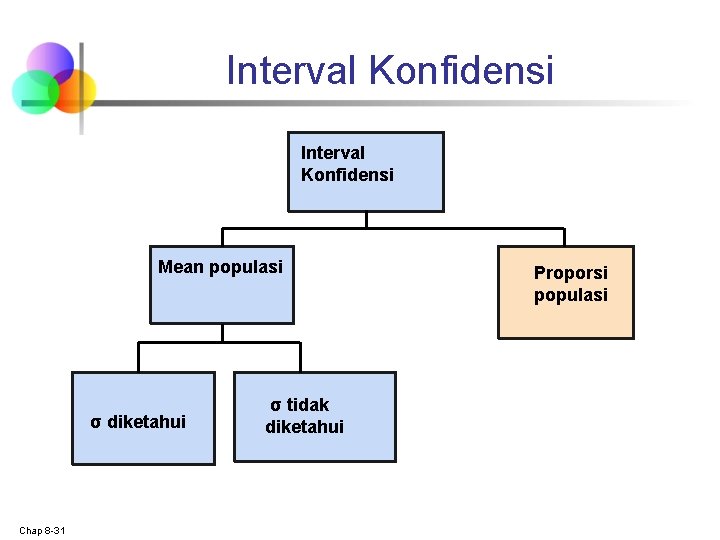 Interval Konfidensi Mean populasi σ diketahui Chap 8 -31 σ tidak diketahui Proporsi populasi