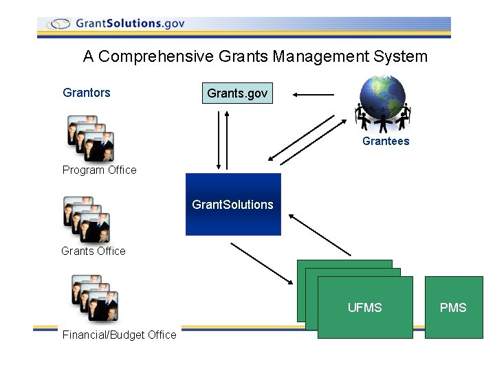 A Comprehensive Grants Management System Grantors Grants. gov Grantees Program Office Grant. Solutions Grants