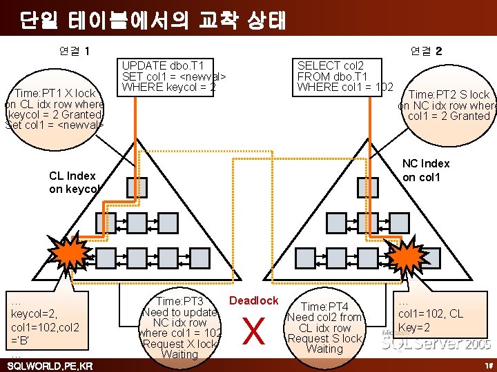단일 테이블에서의 교착 상태 연결 1 Time: PT 1 X lock on CL idx
