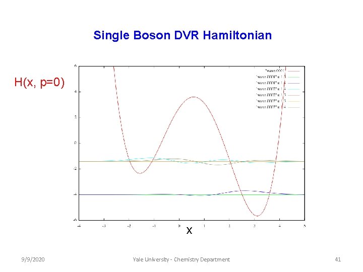 Single Boson DVR Hamiltonian H(x, p=0) x 9/9/2020 Yale University - Chemistry Department 41 Single Boson DVR Hamiltonian H(x, p=0) x 9/9/2020 Yale University - Chemistry Department 41