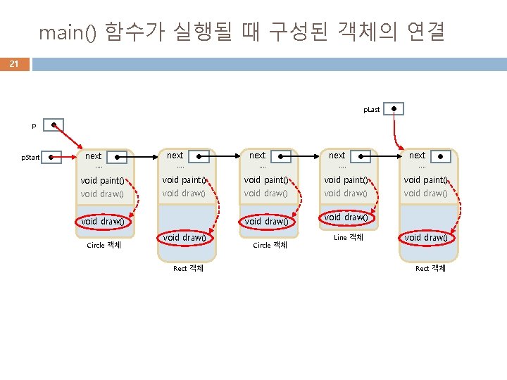 main() 함수가 실행될 때 구성된 객체의 연결 21 p. Last p p. Start next.