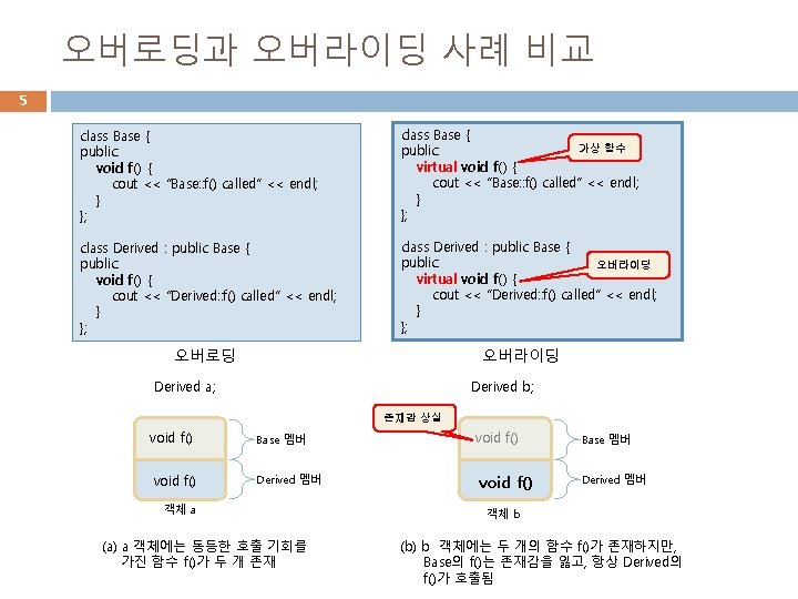 오버로딩과 오버라이딩 사례 비교 5 class Base { public: void f() { cout <<