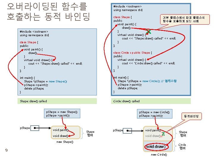 오버라이딩된 함수를 호출하는 동적 바인딩 #include <iostream> using namespace std; class Shape { public: