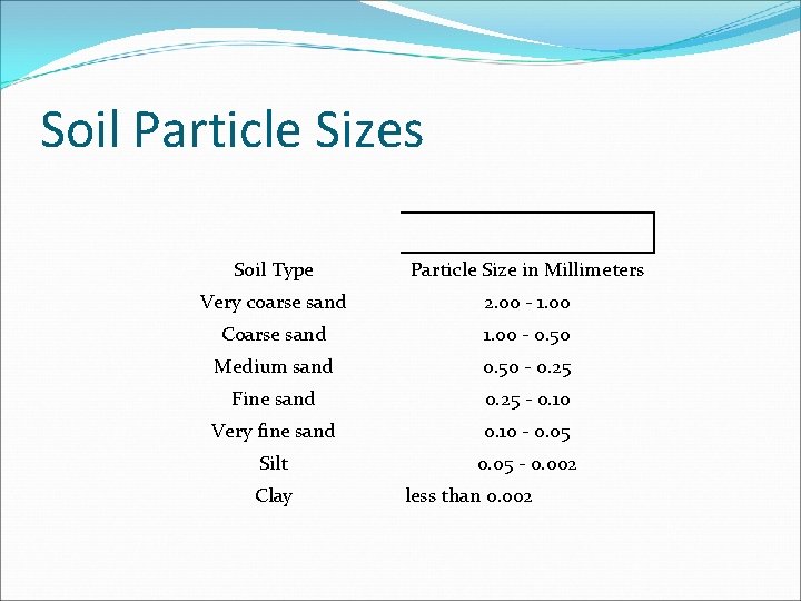 Soil Particle Sizes Soil Type Particle Size in Millimeters Very coarse sand 2. 00 Soil Particle Sizes Soil Type Particle Size in Millimeters Very coarse sand 2. 00