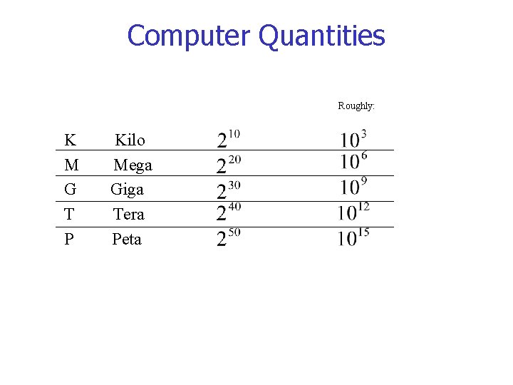 Computer Quantities Roughly: K M G T P Kilo Mega Giga Tera Peta Computer Quantities Roughly: K M G T P Kilo Mega Giga Tera Peta