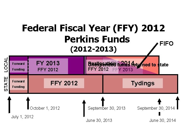 Federal Fiscal Year (FFY) 2012 Perkins Funds FIFO STATE LOCAL (2012 -2013) Forward FY