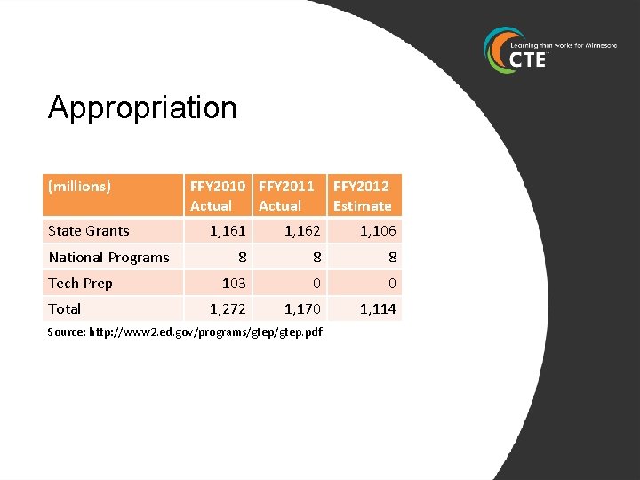 Appropriation (millions) State Grants National Programs Tech Prep Total FFY 2010 FFY 2011 Actual