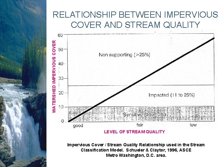 WATERSHED IMPERVIOUS COVER RELATIONSHIP BETWEEN IMPERVIOUS COVER AND STREAM QUALITY LEVEL OF STREAM QUALITY WATERSHED IMPERVIOUS COVER RELATIONSHIP BETWEEN IMPERVIOUS COVER AND STREAM QUALITY LEVEL OF STREAM QUALITY