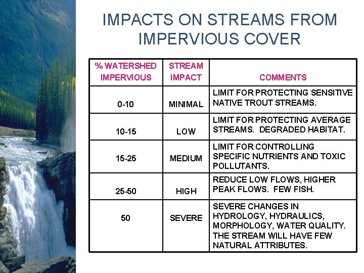 IMPACTS ON STREAMS FROM IMPERVIOUS COVER % WATERSHED IMPERVIOUS 0 -10 10 -15 15 IMPACTS ON STREAMS FROM IMPERVIOUS COVER % WATERSHED IMPERVIOUS 0 -10 10 -15 15