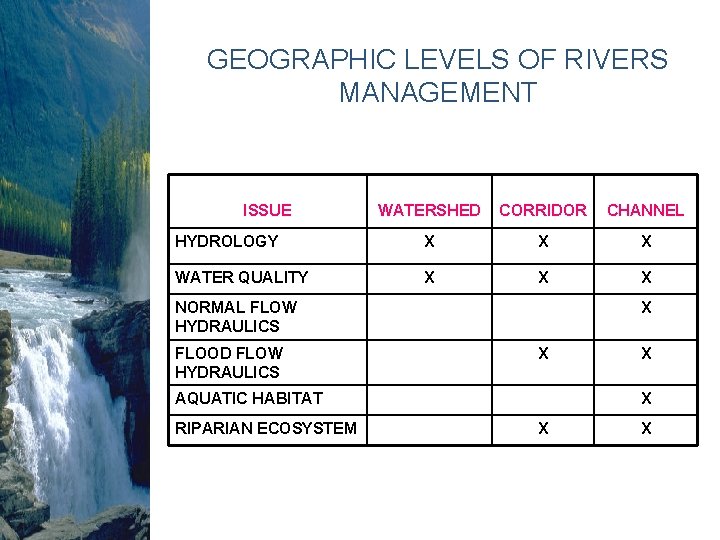 GEOGRAPHIC LEVELS OF RIVERS MANAGEMENT ISSUE WATERSHED CORRIDOR CHANNEL HYDROLOGY X X X WATER GEOGRAPHIC LEVELS OF RIVERS MANAGEMENT ISSUE WATERSHED CORRIDOR CHANNEL HYDROLOGY X X X WATER