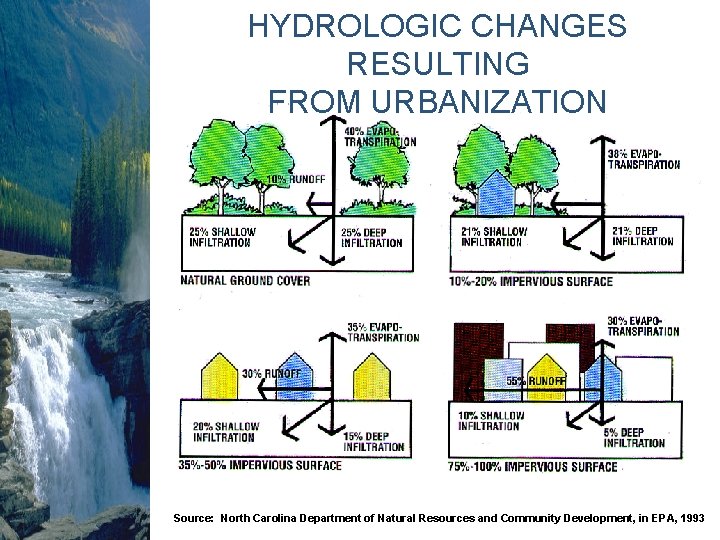 HYDROLOGIC CHANGES RESULTING FROM URBANIZATION Source: North Carolina Department of Natural Resources and Community HYDROLOGIC CHANGES RESULTING FROM URBANIZATION Source: North Carolina Department of Natural Resources and Community