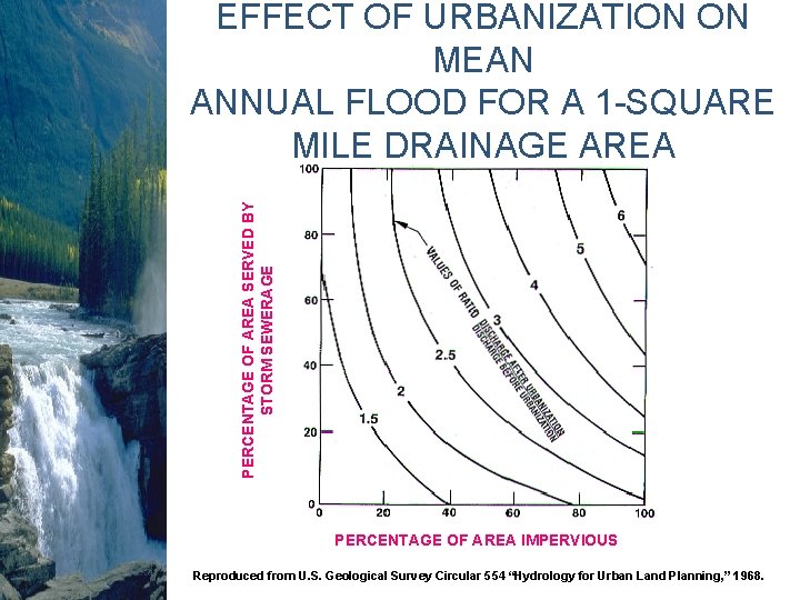 PERCENTAGE OF AREA SERVED BY STORM SEWERAGE EFFECT OF URBANIZATION ON MEAN ANNUAL FLOOD PERCENTAGE OF AREA SERVED BY STORM SEWERAGE EFFECT OF URBANIZATION ON MEAN ANNUAL FLOOD