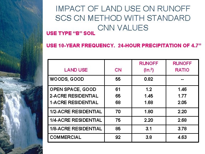 IMPACT OF LAND USE ON RUNOFF SCS CN METHOD WITH STANDARD CNN VALUES USE IMPACT OF LAND USE ON RUNOFF SCS CN METHOD WITH STANDARD CNN VALUES USE