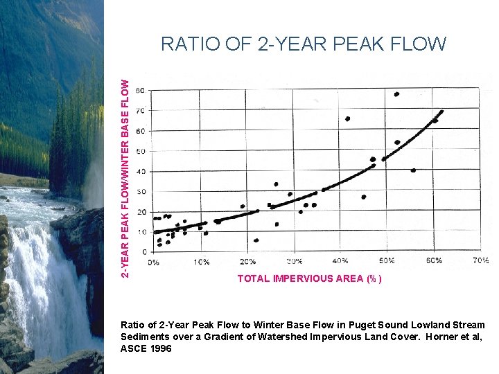 2 -YEAR PEAK FLOW/WINTER BASE FLOW RATIO OF 2 -YEAR PEAK FLOW TOTAL IMPERVIOUS 2 -YEAR PEAK FLOW/WINTER BASE FLOW RATIO OF 2 -YEAR PEAK FLOW TOTAL IMPERVIOUS