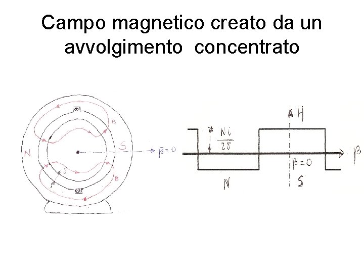 Campo magnetico creato da un avvolgimento concentrato 